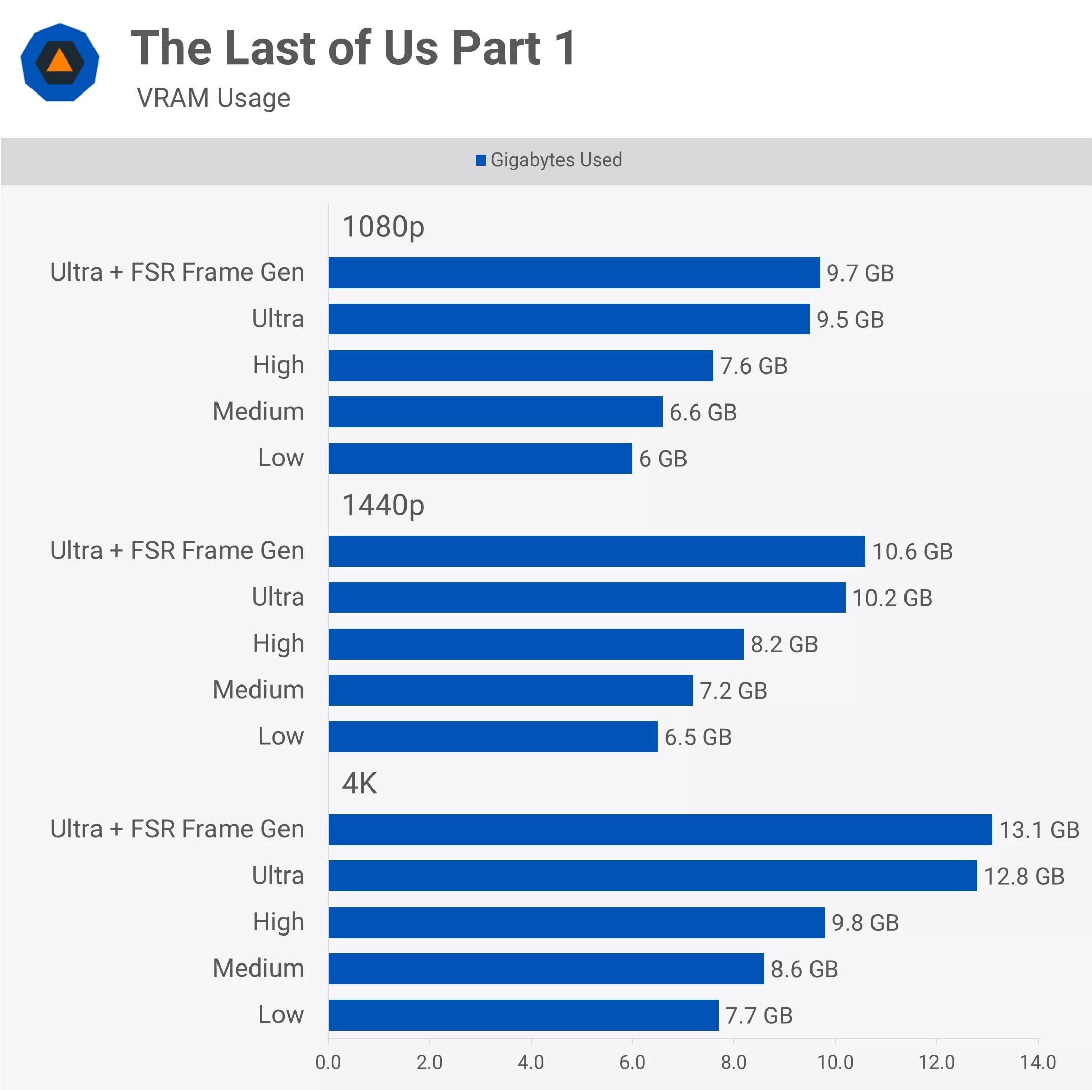 How Much VRAM Is Enough For PC Gaming TechSpot TLOU F 
