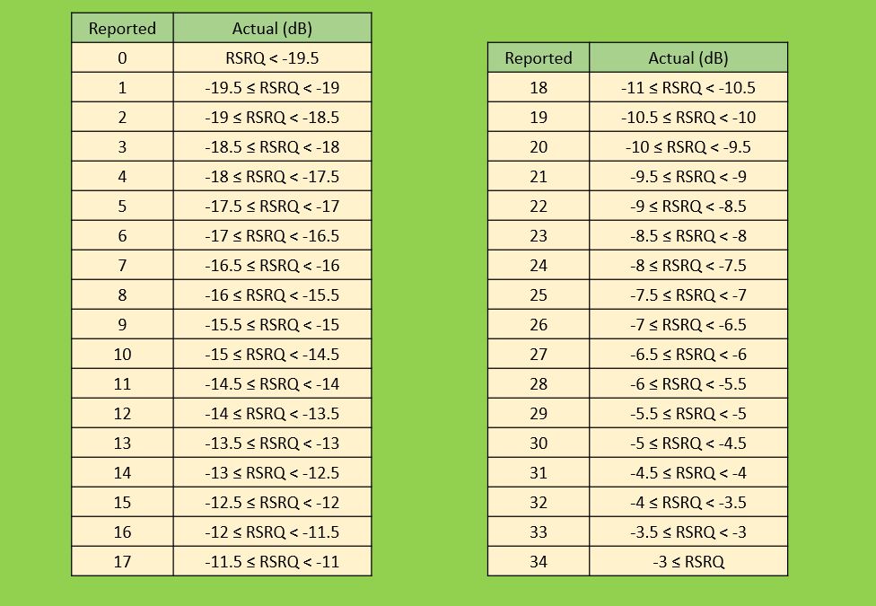 Lte Rsrp Chart LTE RSRP, RSRQ and RSSI Measurments – Tech Trained