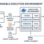 Install Ansible Navigator And Execution Environment