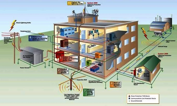 Earthing System Really Safe