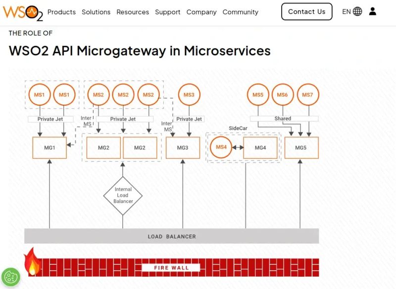 Configure Wso2 Api M Gateways In A Distributed Deployment Wso2 Api - Best Sunset Backgrounds in Mobile
