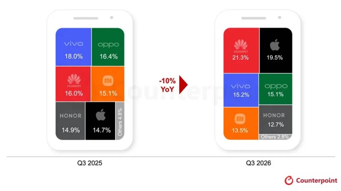 Gráfico do relatório Counterpoint sobre participação de mercado de smartphones na China no terceiro trimestre de 2026
