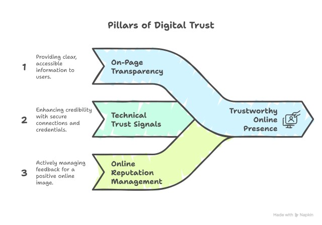 Ensuring Transparency and Security