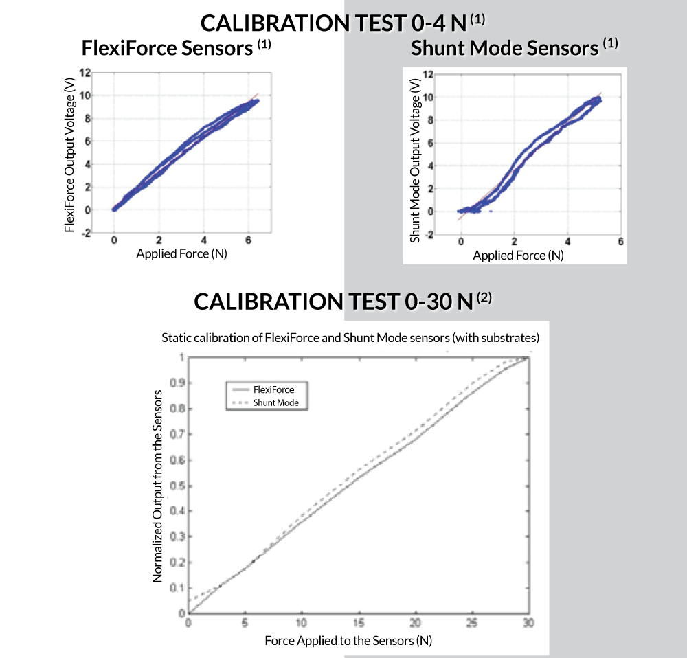 The Differences Between Force Sensitive Resistor