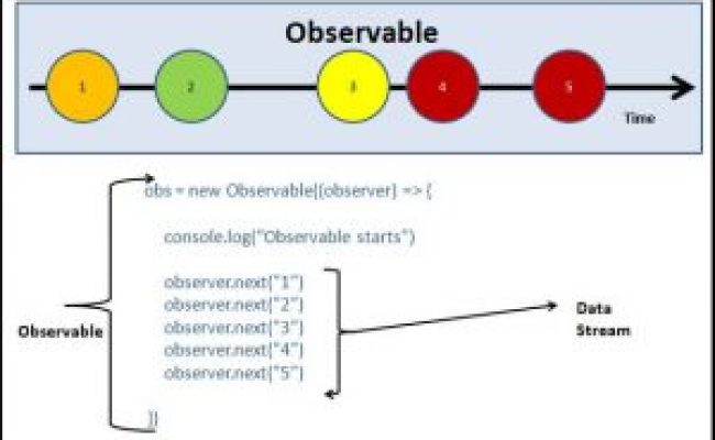 Observable In Angular Using RxJs - Tektutorialshub