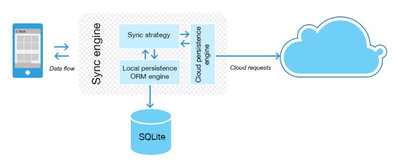Implementing Background Sync For Data Consistency In Offline Scenarios - Artistic Colorful Design - Mobile
