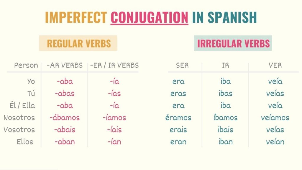 Spanish imperfect tense 101: uses, examples & conjugations