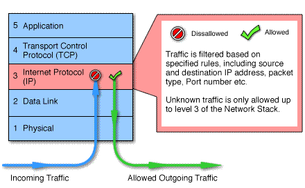 Pengertian Firewall ,jenis Dan Fungsi Nya
