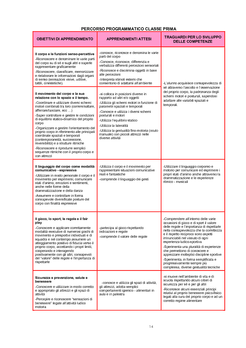 La Necessità Di Un Progetto Sull'educazione E Sull'apprendimento Motorio Nella Scuola Primaria - Estratto Tesi 1123_x_794_png