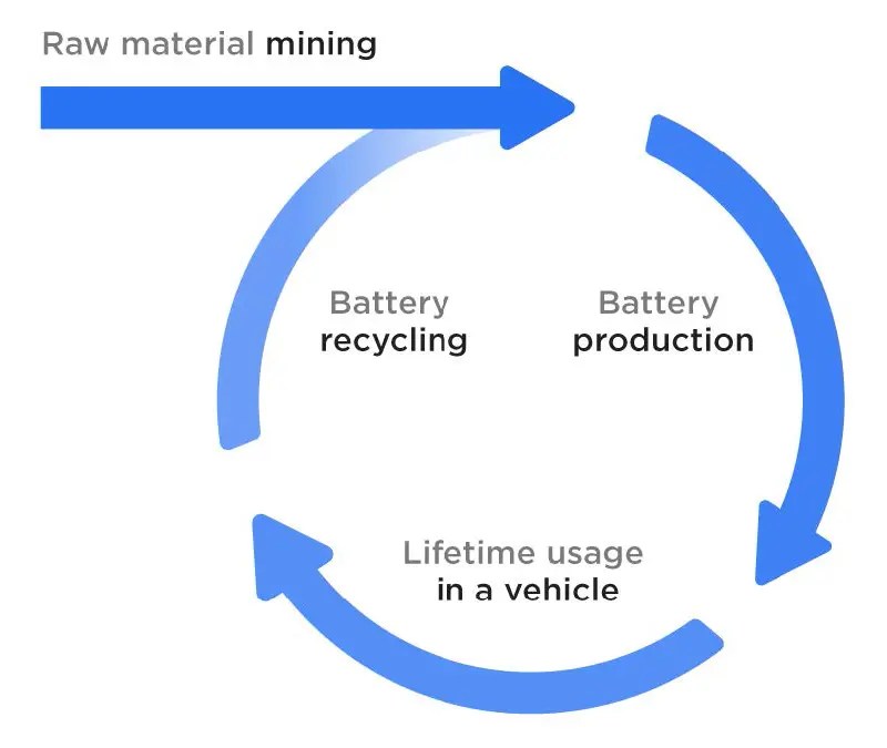 Any battery that is no longer meeting a customer's needs can be serviced by tesla at one of our service centers around the world. Tesla Will Recycle 100 Of Its Batteries In House Says The Company S 2020 Impact Report Tesla Oracle