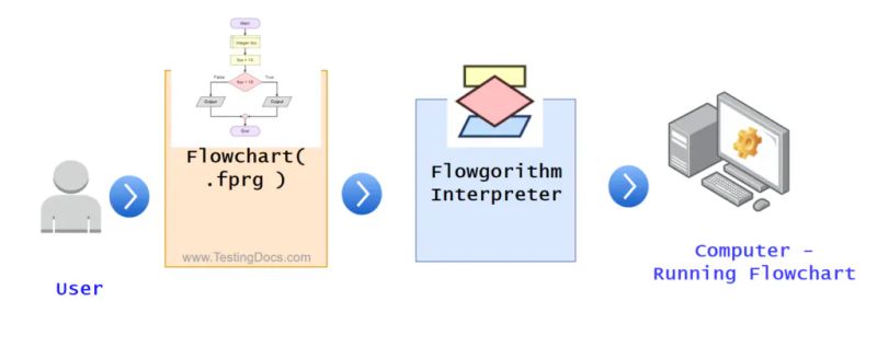 Flowgorithm Interpreter 2024 Testingdocs - Download Artistic City Wallpaper | Mobile