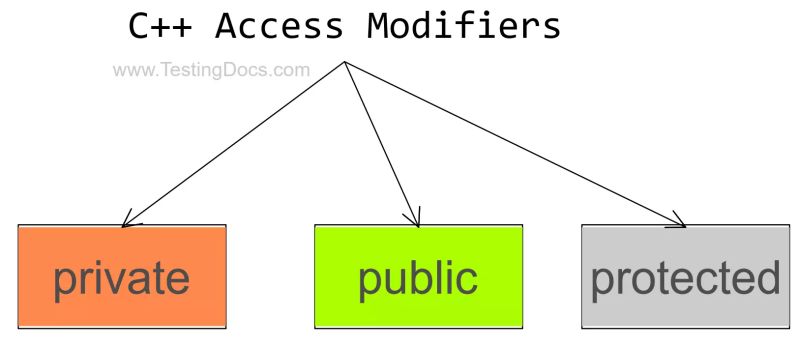 Github Fniessink Access Modifiers Private And Protected Method - Best City Arts in HD