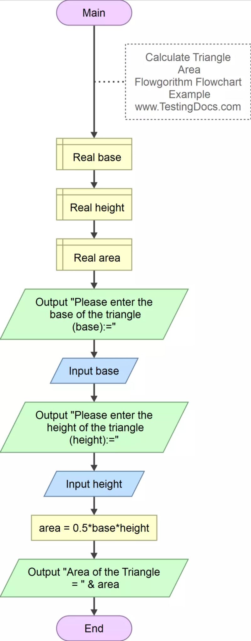 Calculate Triangle Area Flowchart Testingdocs - Professional Mobile Space Images | Free Download