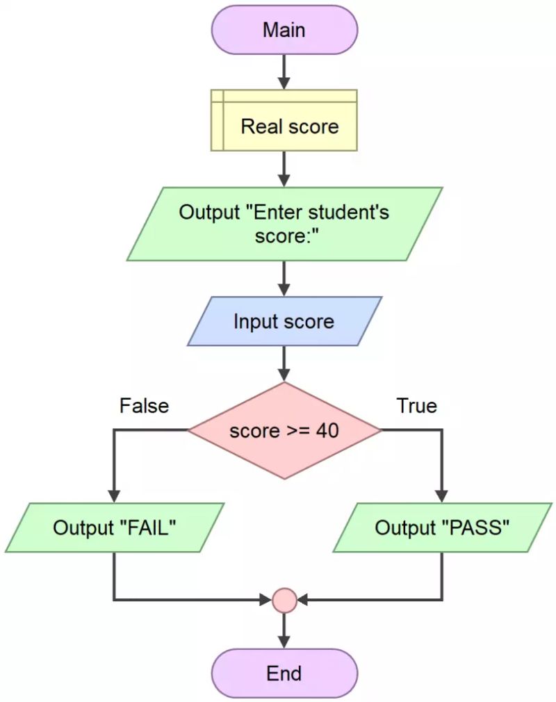 Flowchart Decisions In Flowgorithm Testingdocs - Classic Colorful Picture - Ultra HD