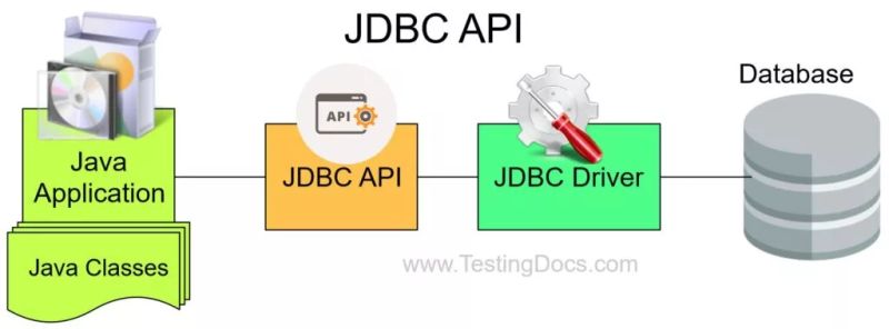 Jdbc Api Components Testingdocs - Modern Sunset Art - Full HD