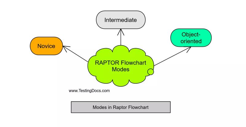 Modes In Raptor Flowchart Testingdocs - Creative Ocean Picture - Full HD