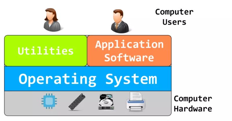 Computer Science Notes 7 Common Examples Of Operating Systems Include - Minimal Picture Collection - High Resolution Quality