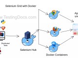 Selenium Grid Setup With Docker Containers 2024 Testingdocs
