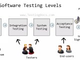 Levels Of Software Testing Testingdocs