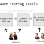 Levels Of Software Testing - TestingDocs.com