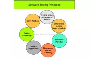 Software Testing Principles Testingdocs - Download Amazing City Picture | HD