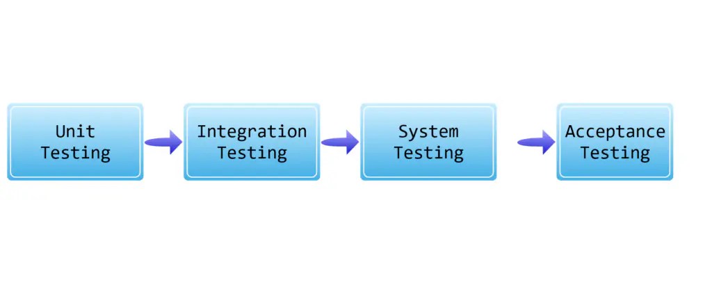 System testing process diagram showing stages from planning to execution