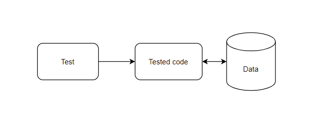 testability of a tested system