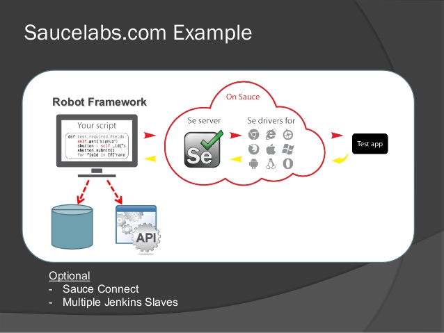 Saucelabs Software Testing Tools Guide