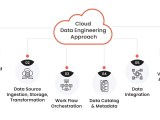 Cloud Data Engineering Services Data Pipelines Analytics