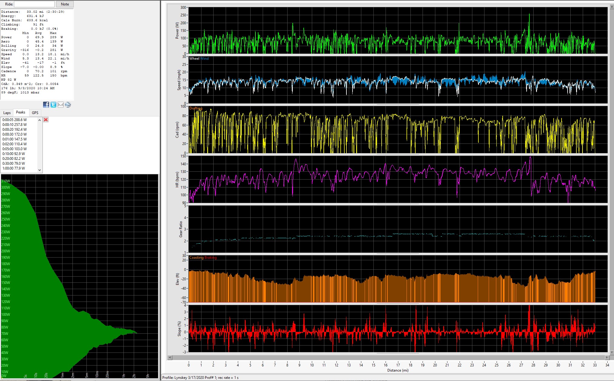 9-3-2020 PowerPod Bike Ride Data Graphs