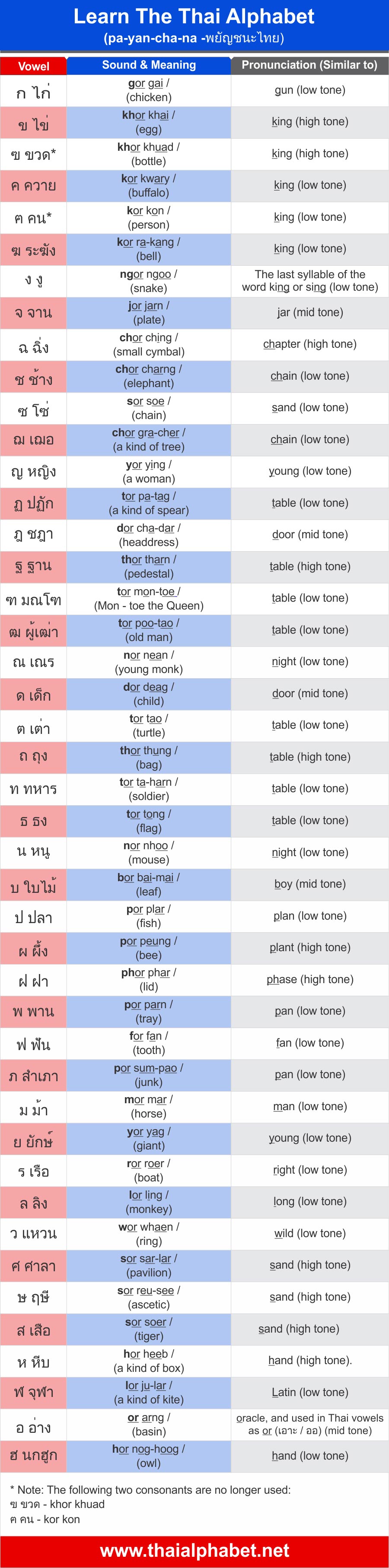 the easy thai alphabet chart