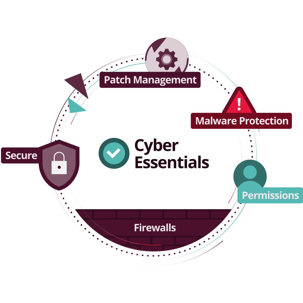 Cybersecurity Cyberessentialsplus Compliance Itsupportmanchester - Perfect Light Design - Retina