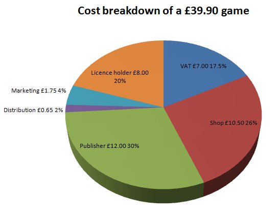 Eurogamer Cost Breakdown Of A Game The Average Gamer PieChart 