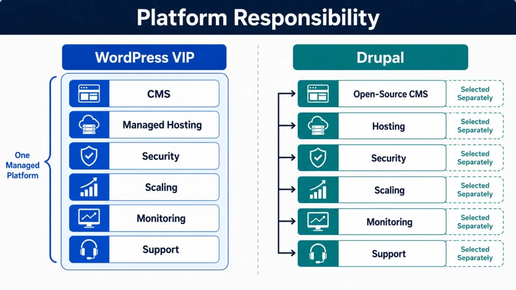 Drupal Platform responsibility