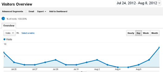 Here is a list of some of the most popular ( . Adding Google Analytics Tracking Code To Wordpress By Tracy R Atkins