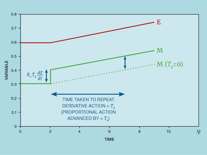 Practical Process Control Part 3 Pid Algorithm Versions Features - Best Geometric Wallpapers in Ultra HD