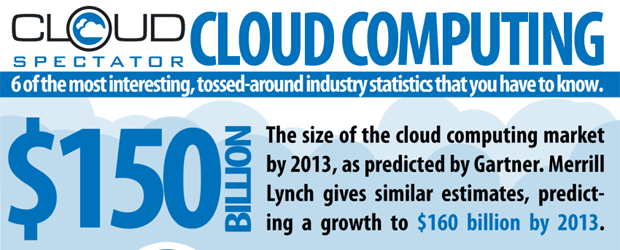 Cloud computing statistics
