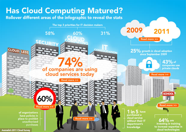 Cloud Computing Infographic: Has Cloud Computing Matured? | The Cloud ...