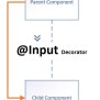Angular - Pass Data From Parent To Child And Child To Parent Component ...