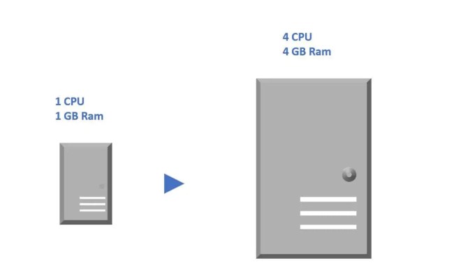 Horizontal Vs Vertical Scaling Compare And Guidelines - TheCodeBuzz