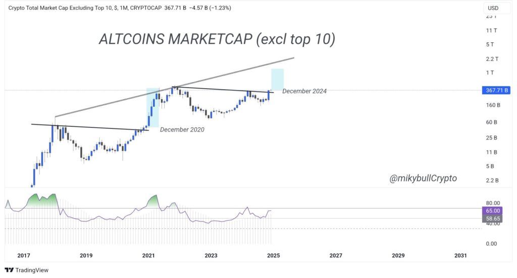 Altcoin market cap excluding top 10