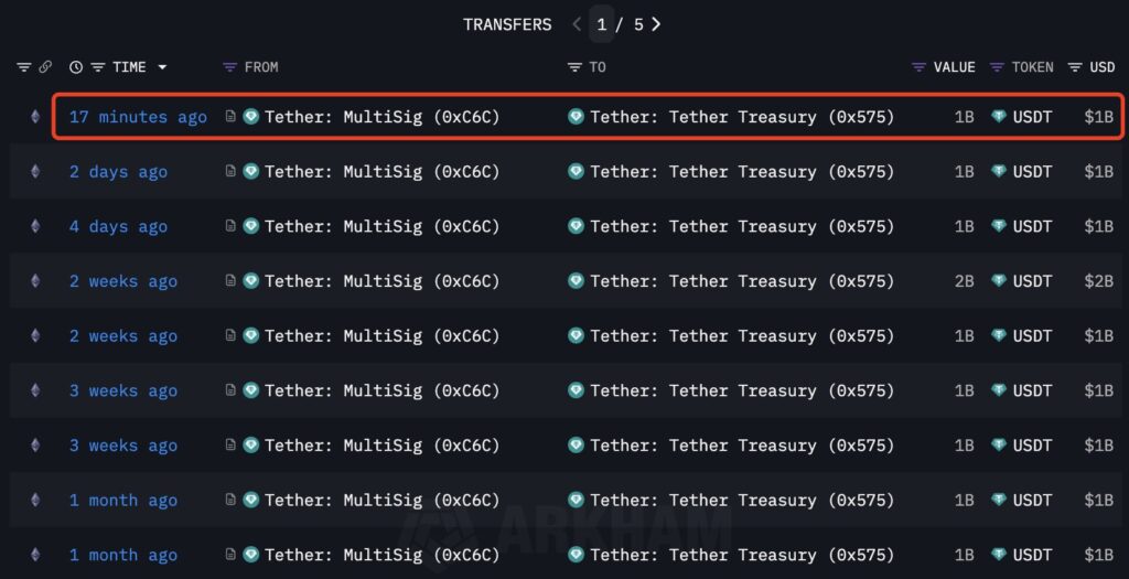Bitcoin News: Tether Mints 1 billion USDT| Source: Lookonchain