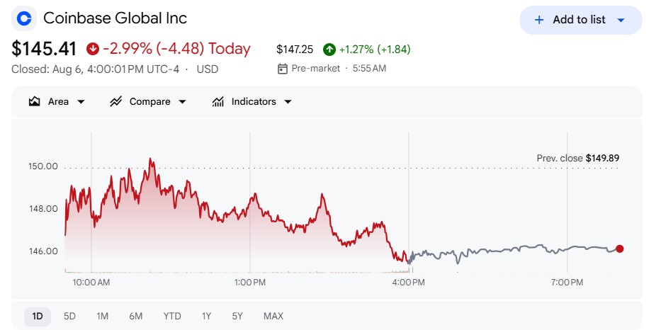 Coinbase (COIN) Stock Outlook | Source: Google Finance