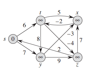 C Program To Implement Bellman Ford Algorithm Codingalpha 