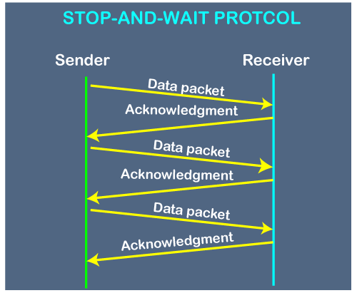 Convert Or Modify Stop And Wait Protocol Code In C Chegg 