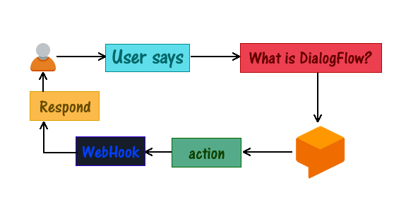 dialogflow machine learning algorithm