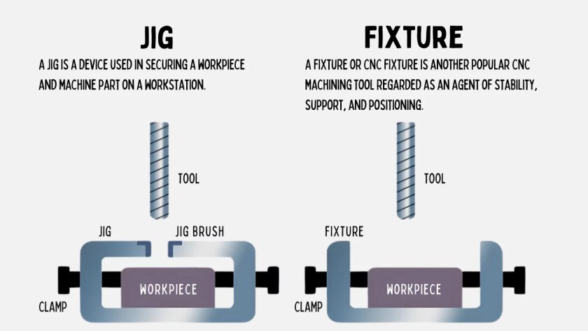 Jig and Fixture