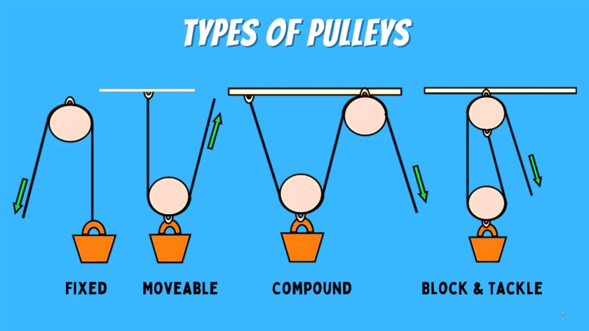 Types of Pulleys