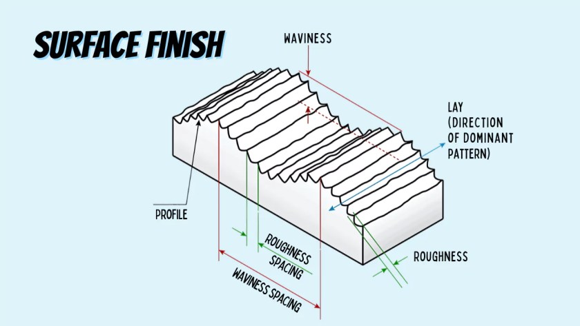 What is Surface Finish