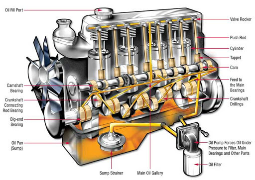 Automatic lubrication system